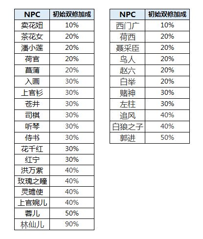 林仙儿双修加成90%是不是可以融修截图