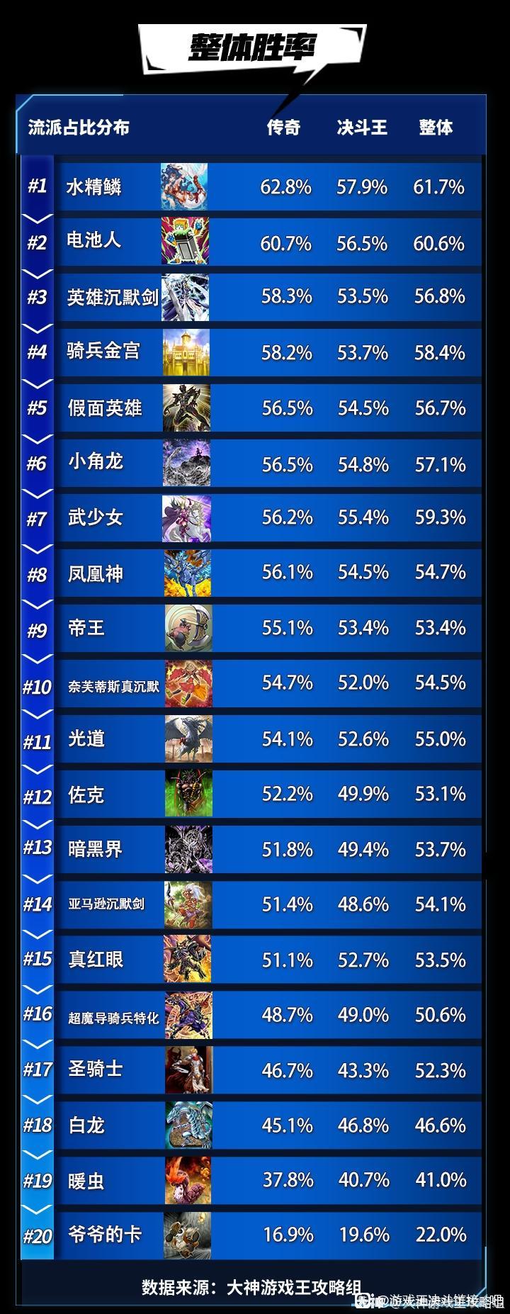 网易大神公布胜率截图