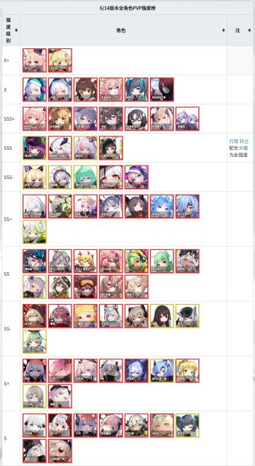 6/14版本PVP全角色强度榜