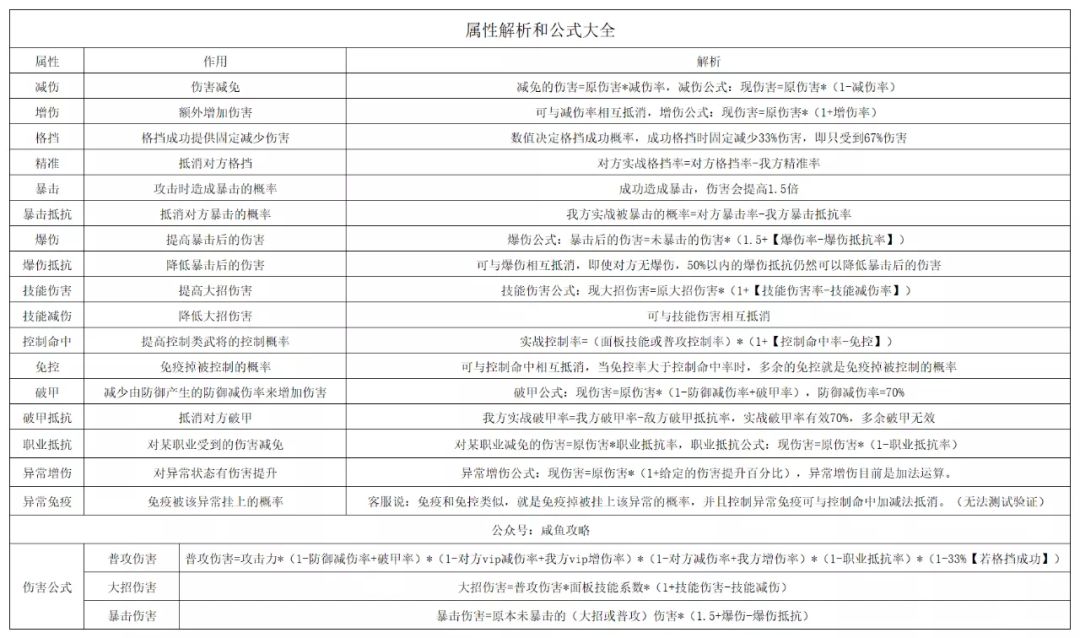 【咸鱼之王】属性解析和公式表截图