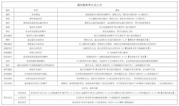 【咸鱼之王】属性解析和公式表