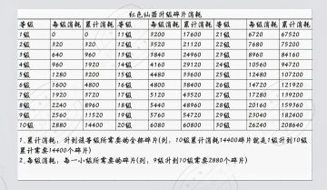 红色仙器、红色法宝升级数据图(仅供参考）