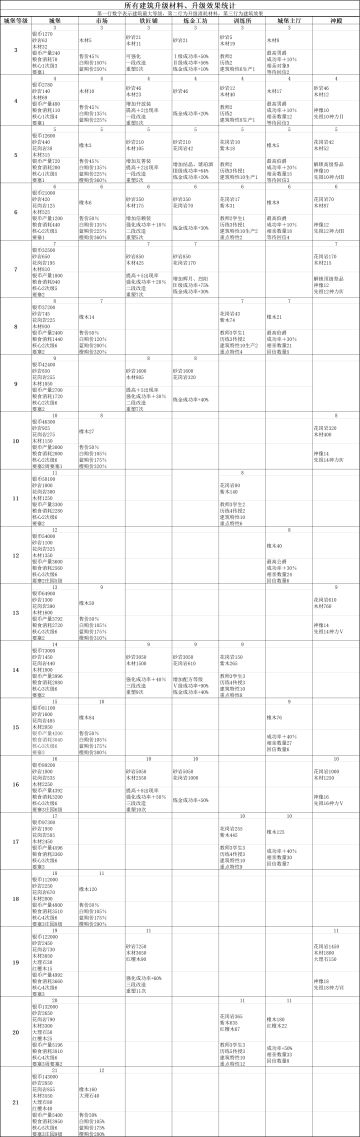 城堡建筑升级消耗、升级效果统计《智慧出品》