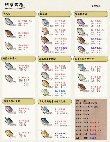 【科举攻略】科举试题最优选择