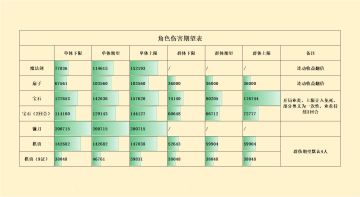 【盾勇攻略】五大主C伤害对比