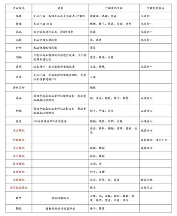 深度剖析游戏中各种负面状态