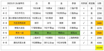 【幻境记录】415天，破甲月Week4，22230