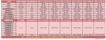 宠物技能最大值及各等级上限