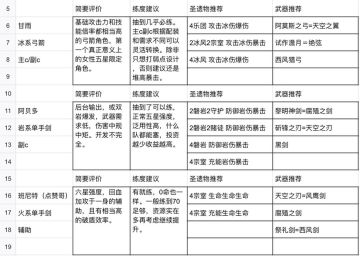 【V1.2攻略】#角色攻略#全角色圣遗物武器搭配推荐