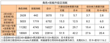 狂级角色升级消耗统计＆需要天数