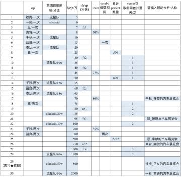 ★昼星攻略组★第三期巡演·关卡目标