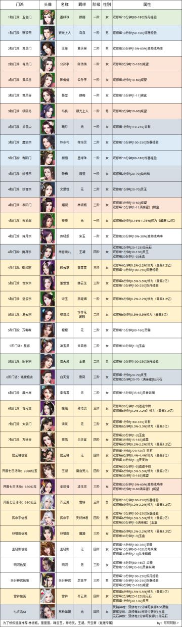 在啊啊啊默的道侣攻略基础上补充两个道侣