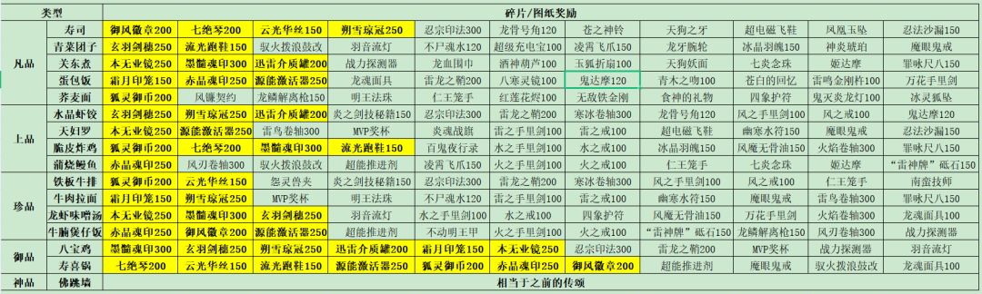 寻味忍界碎片兑换指南截图