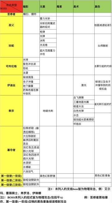 （12.25更新！）帕斯卡契约全怪物攻击属性一览表（已更新掘墓人）及其一些剧情联想