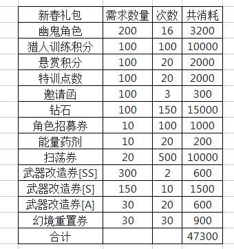 【攻略】新春活动所需要的红包数。（最帅的群友做的）