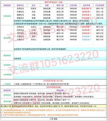 星界守护者化形一览表（2021.8.4）