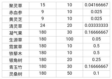 灵药丹植售价（旧）