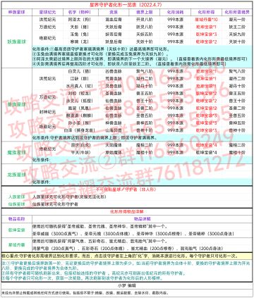 星界守护者化形一览表(2022.4.7)