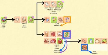 夏日美食节道具CD点击次数汇总