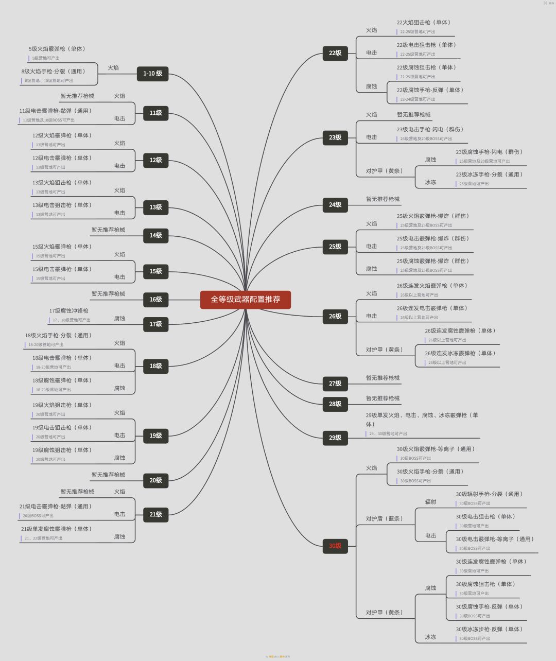 【我们的星球】全等级武器推荐截图