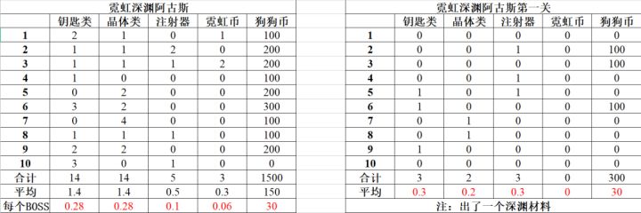霓虹深渊第一关暴率实验截图
