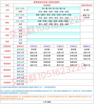 星界守护者资质境界（2021.8.10版）