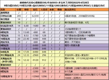 心愿花费整理（新暗绝代名伶）