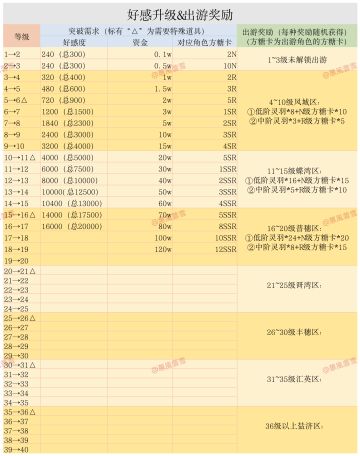 【筑梦公馆攻略】好感升级篇