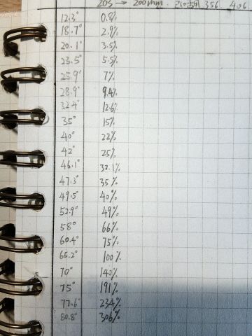 [手写]倾斜装甲额外等效表