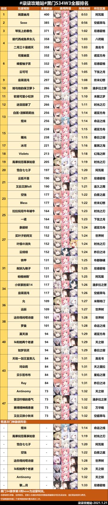 黑门试炼第三十四赛季第三周全服排行榜