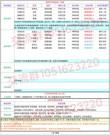 星界守护者化形一览表（2021.8.11）