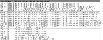 表格搬运1（装备属性范围）