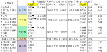 [人脉攻略3.0]礼物喜好+茶会话题(整理记录自用持更)ps.欢迎留言补充