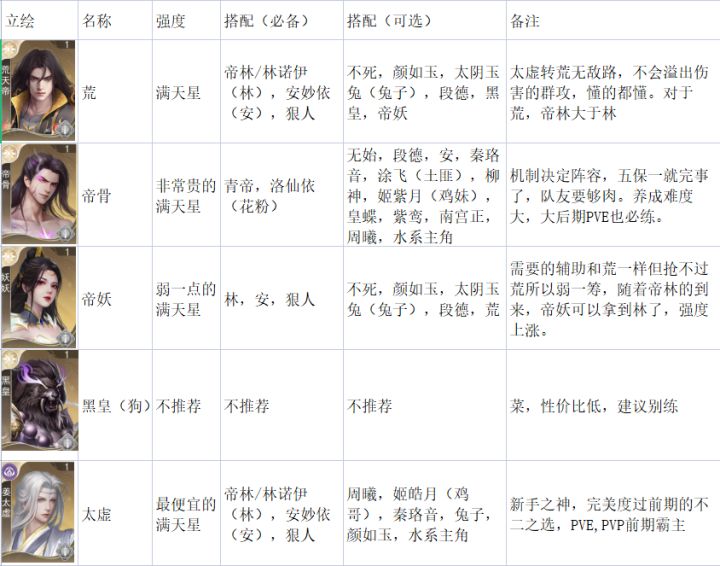 周年庆前的输出角色推荐以及阵容搭配截图