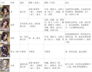 周年庆前的输出角色推荐以及阵容搭配