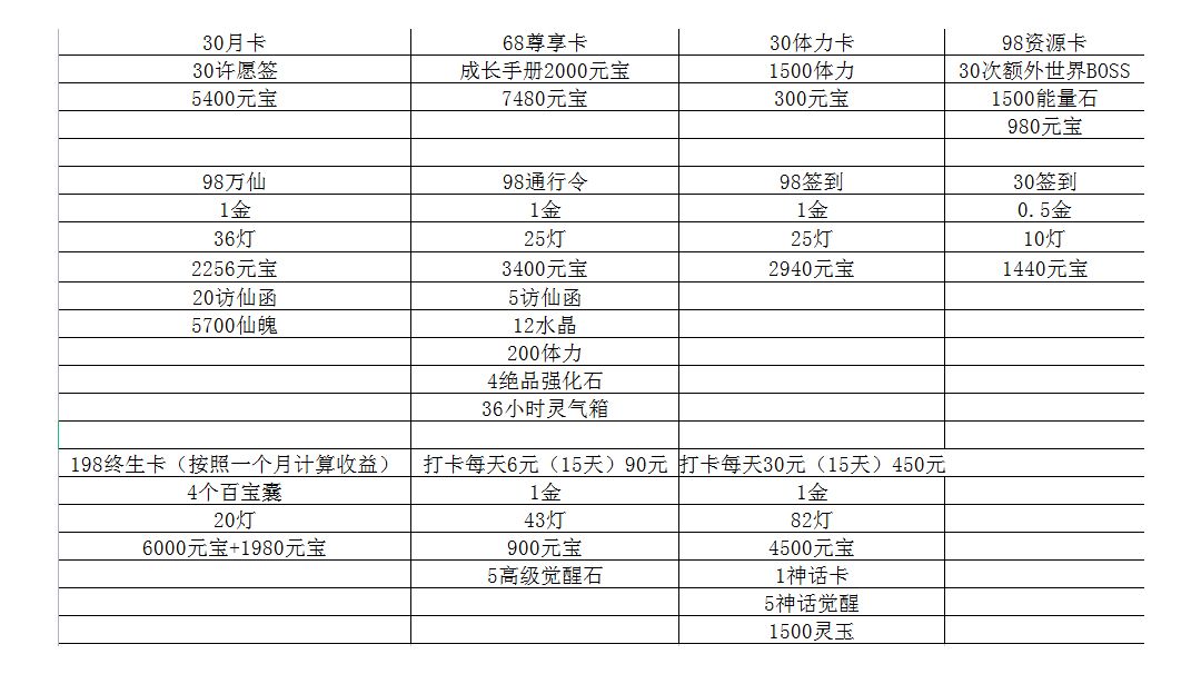 做了一个游戏内时效性氪金玩法的收益一览表截图