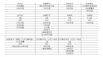 做了一个游戏内时效性氪金玩法的收益一览表