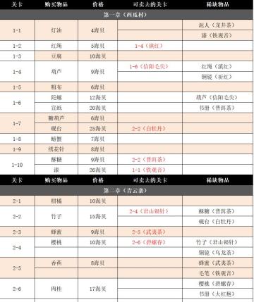 侠道商店特产相关