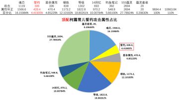 关于誓约属性占比以及战力加成