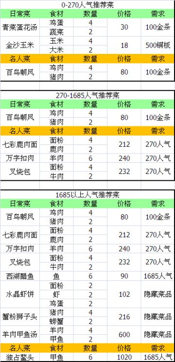 暴走客栈推荐菜品攻略