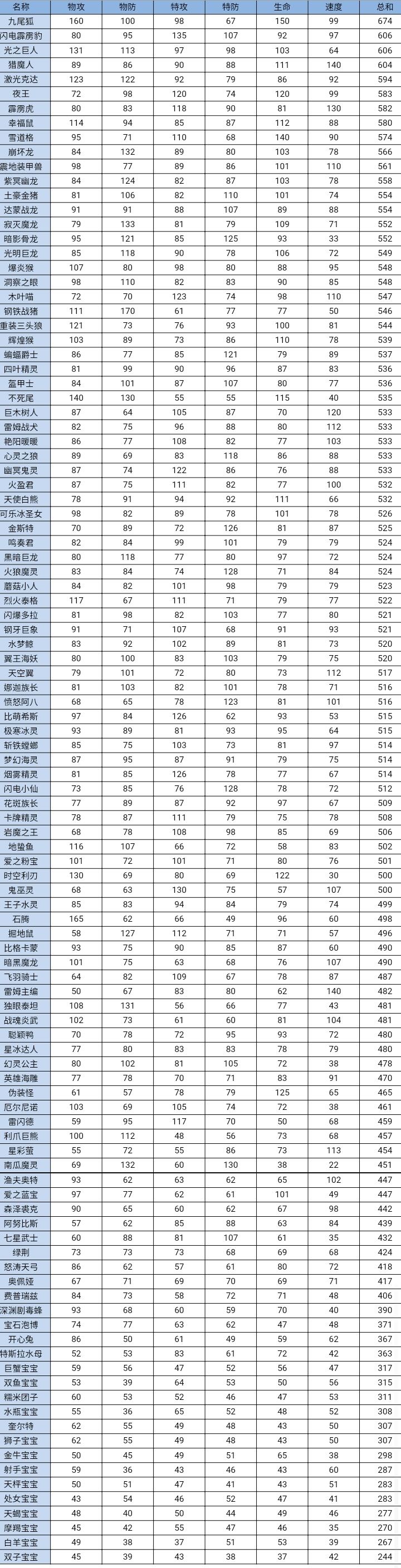 精灵种族值表一览截图