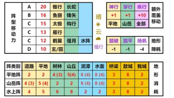 移动力II：各地形移动消耗报告