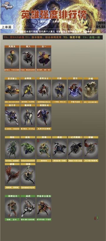 新赛季【英雄强度榜】第⑦期2022.4.28