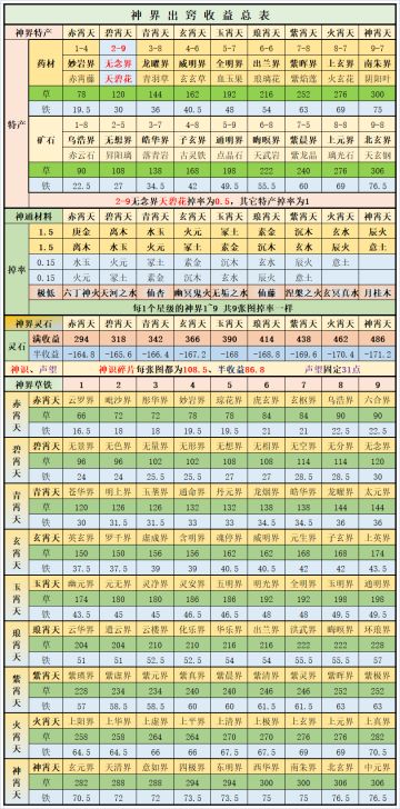 初入神界时需要注意的几点