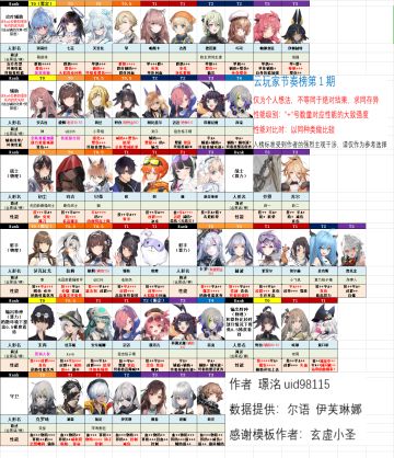 云图最新强度榜及算法搭配表