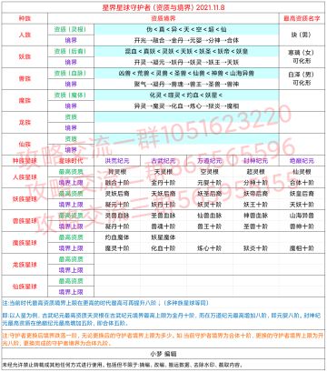 星界守护者（资质、境界）一览表2021.11.8