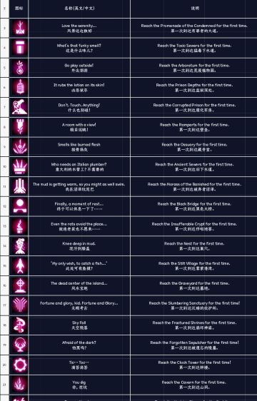 重生细胞全成就及解锁方法