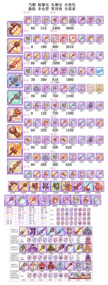 公主连结31图刷取建议，装备规划