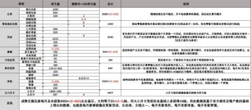 日常周常抽卡资源统计＆氪金礼包性价比