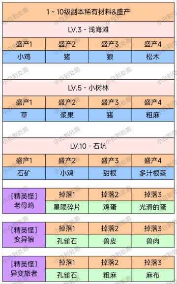 【玩家攻略】1~46级副本稀有材料&盛产统计